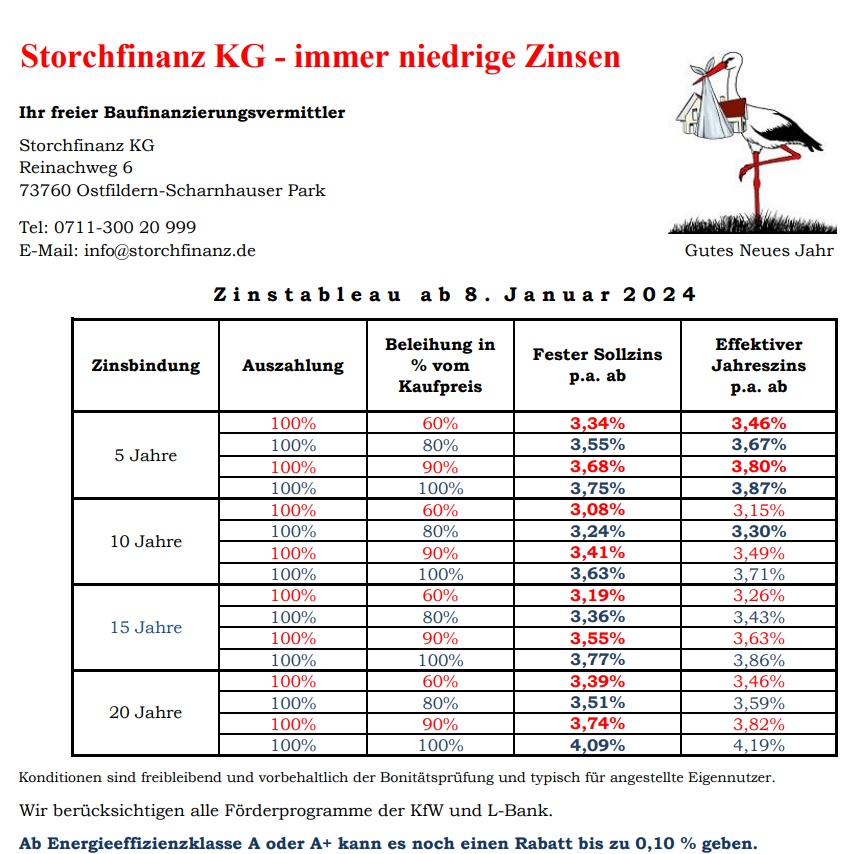 Bauzinsen zum Jahresanfang