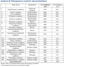 Grafik Immobilienpreise