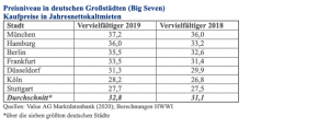 Grafik Preisniveau