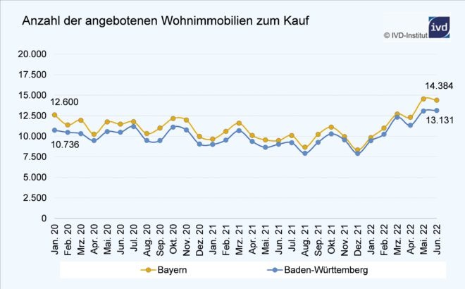 PN 61 – Angesichts rapide gestiegener Hypothekenzinsen deutet sich eine Trendwende auf dem süddeutschen Wohnimmobilienmarkt an