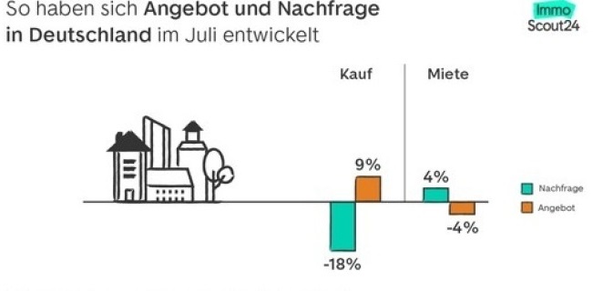 Angebots-Boom für Kaufimmobilien