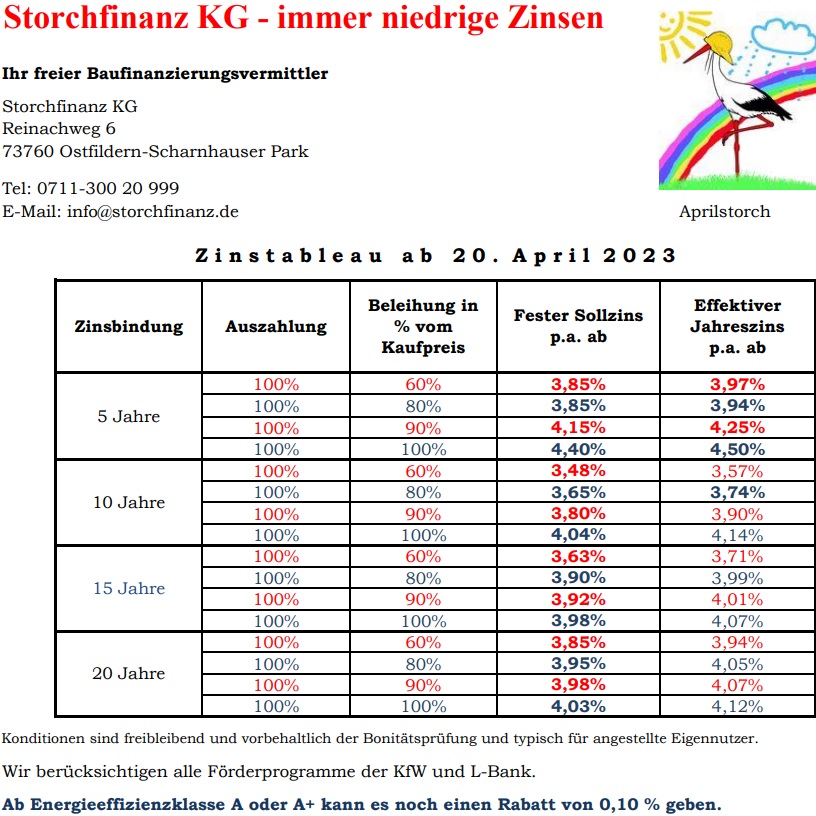 Zinstableau 04.2023