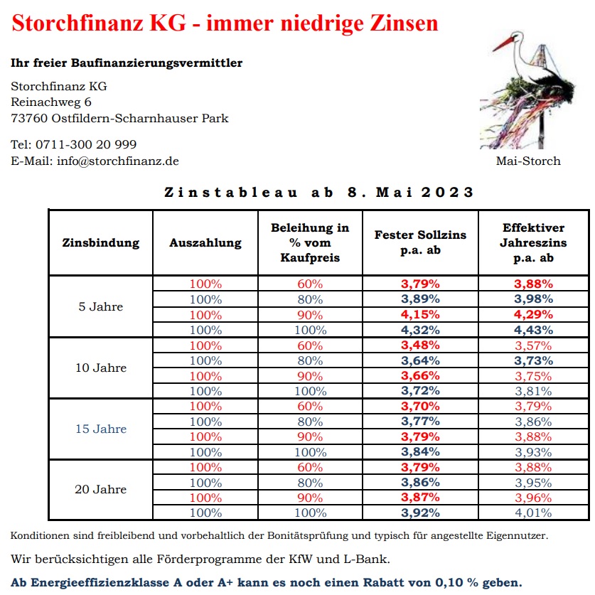 Leichte Zinssenkung trotz Leitzinserhöhung