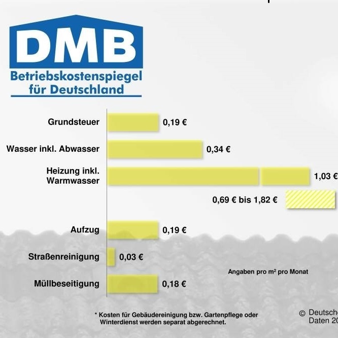 Betriebskostenspiegel für das Abrechnungsjahr 2018: 2,17 Euro/m²/Monat im Durchschnitt