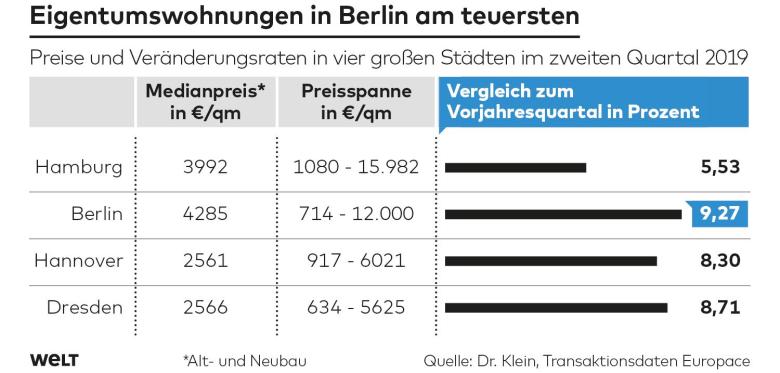 Grafik Eigentumswohnungen in Berlin