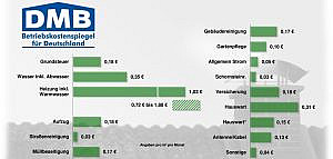 Grafik DMB in Deutschland