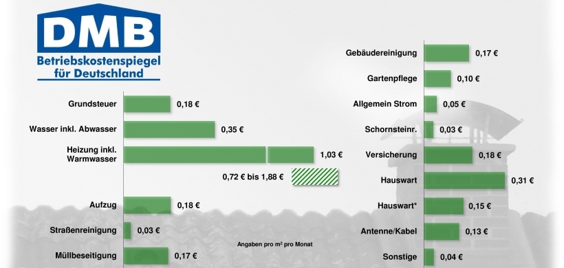 Wieviel Gebaudeversicherung Muss Ein Mieter Zahlen Mieter zahlen im Schnitt 2,19 Euro Betriebskosten pro Quadratmeter