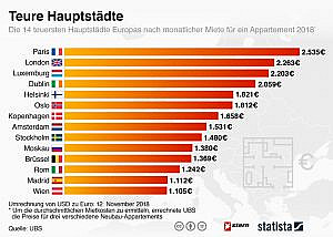 Grafik teure Hauptstädte