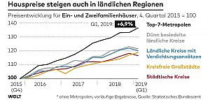 Grafik Hauspreise in ländlichen Regionen