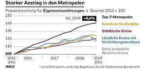 Grafik Mietanstieg in Metropolen