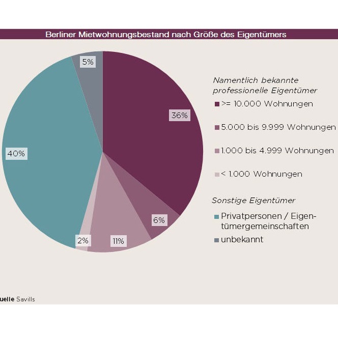 Das sind die größten Wohnungseigentümer in Deutschland