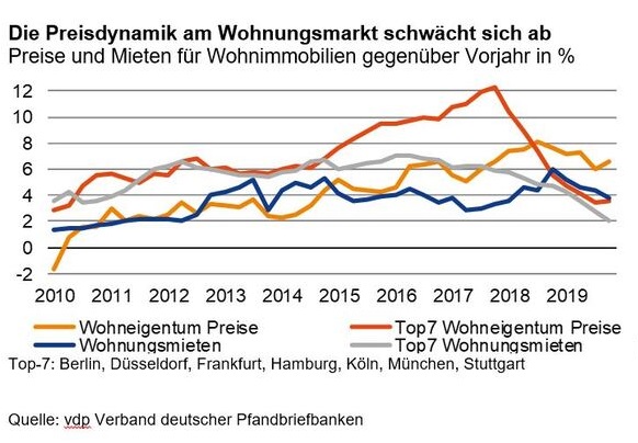 Grafik Preisdynamik Miete