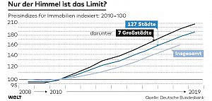 Grafik Preisindizes für Immobilien