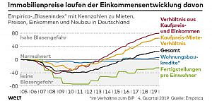 Grafik Immobilienpreise Einkommensentwicklung