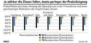 Grafik fallende Zinsen