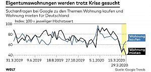 Grafik Eigentumswohnungen in der Krise