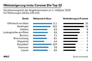 Grafik Mietsteigerung