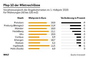 Grafik Top 10 Mietnachlässe