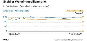 Grafik stabiler Immobilienmarkt