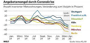 Grafik Angebotsmangel Corona